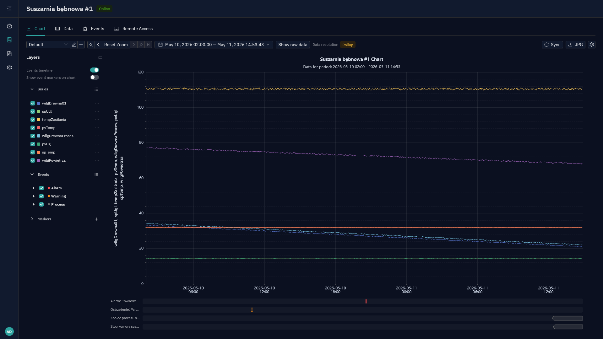 Industrial monitoring dashboard showing real-time machine status, trend charts, event timeline, and tabular data view with export capabilities